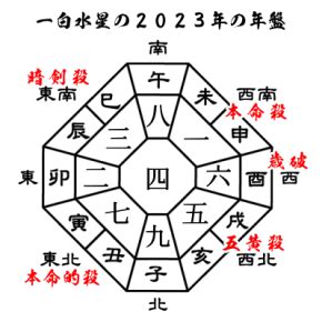 吉凶方位 2023|【九星気学】2023年の吉方位！運気がアップする開。